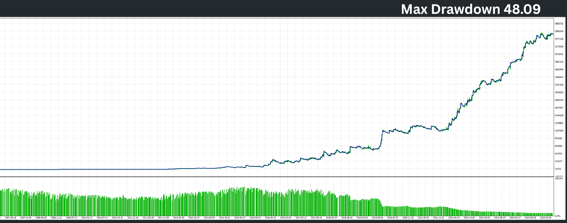 20-Year Backtest Results